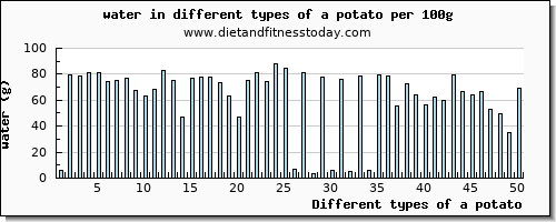 a potato water per 100g